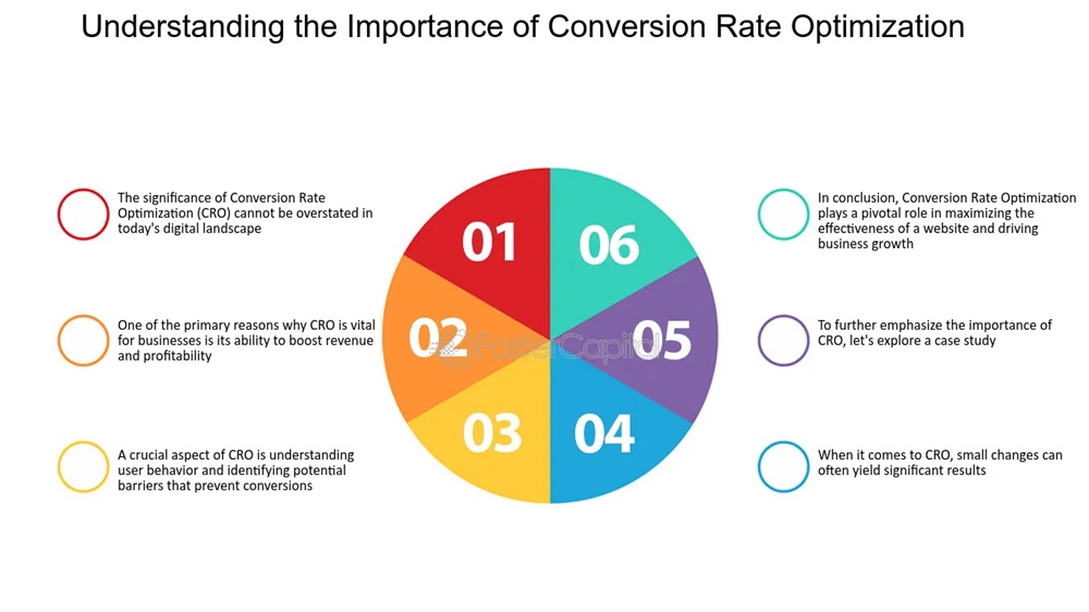 The Importance of Conversion Rate Optimization in Digital Marketing