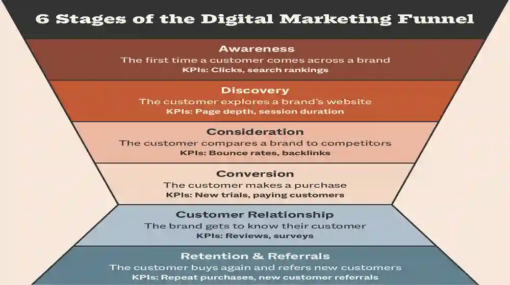 Building an Effective Digital Marketing Funnel for Growth